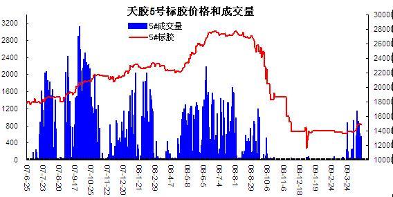 5号标胶现货价格及成交量(图1)