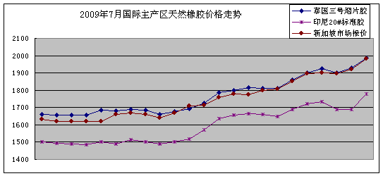 2009年7月天然橡胶市场动态(图1)