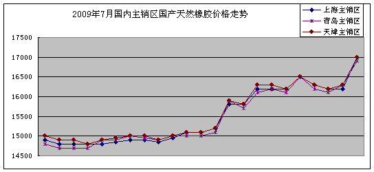 2009年7月天然橡胶市场动态(图2)