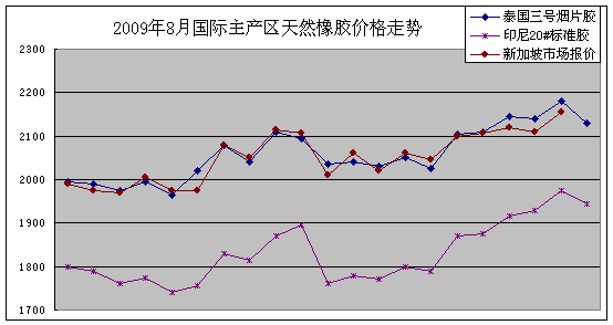 2009年8月天然橡胶市场动态(图1)