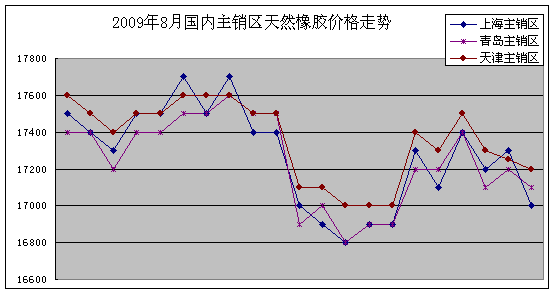 2009年8月天然橡胶市场动态(图2)