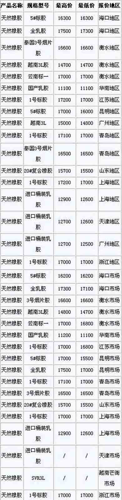 9月16日国内天然橡胶各地市场价格(图1)