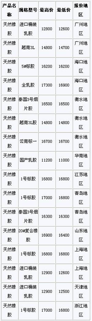 9月23日国内天然橡胶各地市场价格(图1)