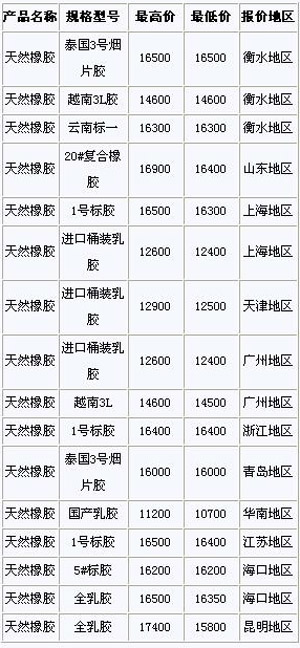 9月28日国内天然橡胶各地市场价格(图1)