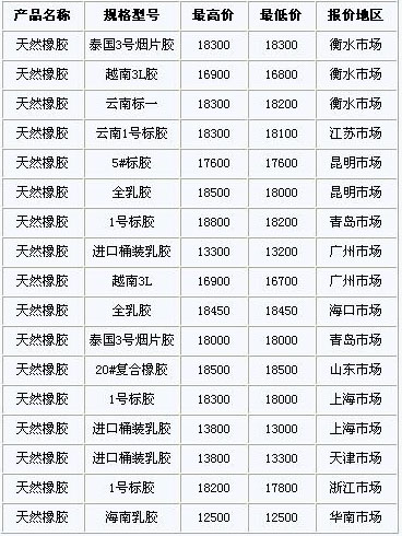 11月10日国内天然橡胶各地市场价格(图1)