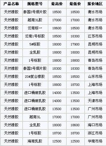 11月13日国内天然橡胶各地市场价格(图1)