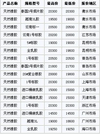 11月20日国内天然橡胶各地市场价格(图1)