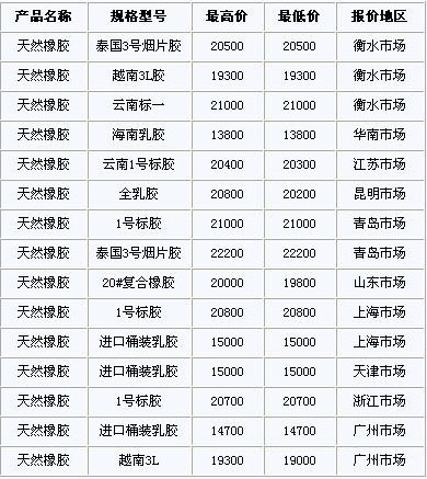 11月23日国内天然橡胶各地市场价格(图1)