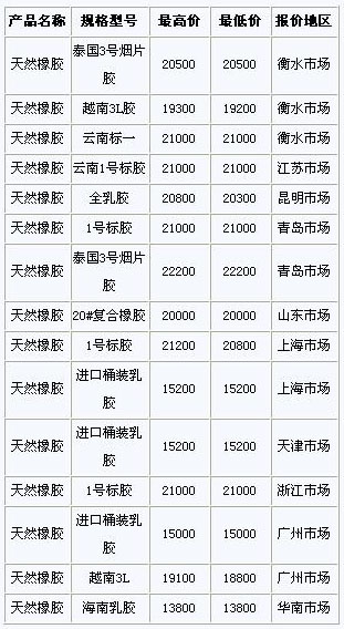 11月24日国内天然橡胶各地市场价格(图1)