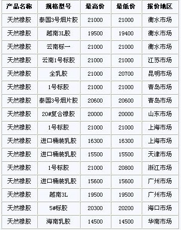 11月30日国内天然橡胶各地市场价格(图1)