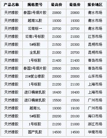 12月2日国内天然橡胶各地市场价格(图1)