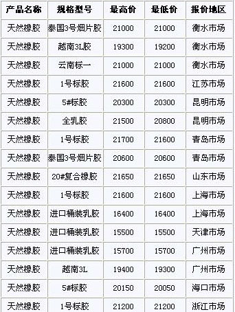 12月4日国内天然橡胶各地市场价格(图1)