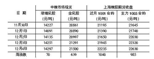 市场担忧情绪消退 天胶价格回归升势(图1)