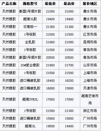 12月10日国内天然橡胶各地市场价格(图1)