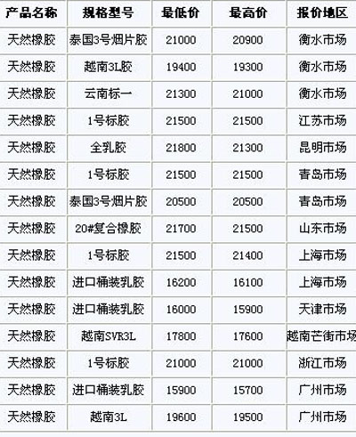 12月11日国内天然橡胶各地市场价格(图1)