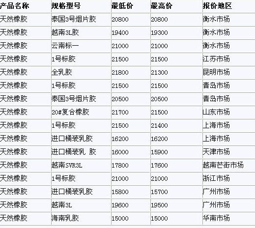 12月14日国内天然橡胶各地市场价格(图1)