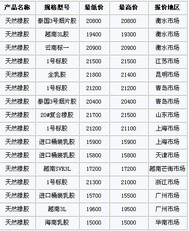 12月15日国内天然橡胶各地市场价格(图1)