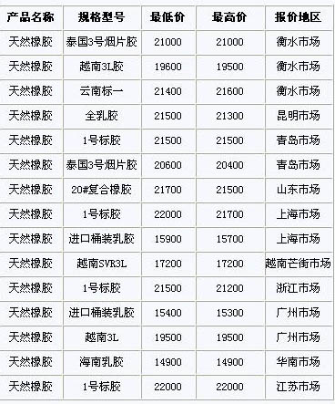 12月17日国内天然橡胶各地市场价格(图1)