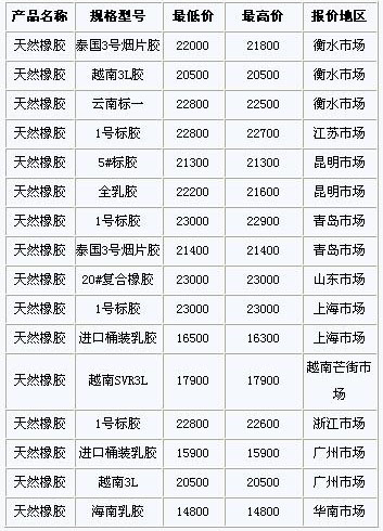 12月23日国内天然橡胶各地市场价格(图1)