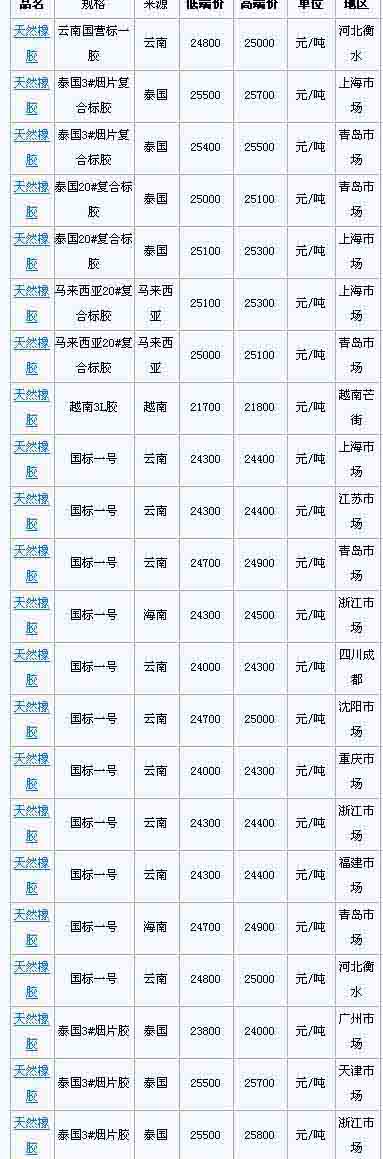 1月12日国内天然橡胶各地市场价格(图1)