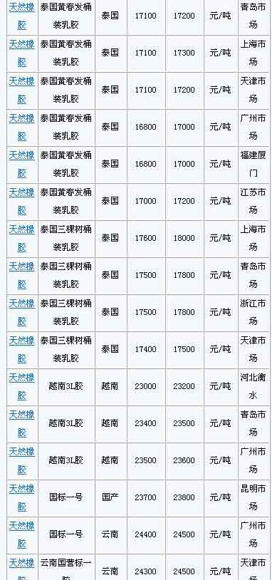 1月12日国内天然橡胶各地市场价格(图2)