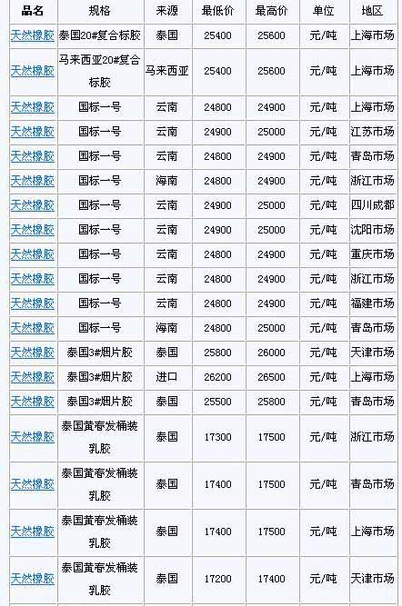 1月14日国内天然橡胶各地市场价格(图1)