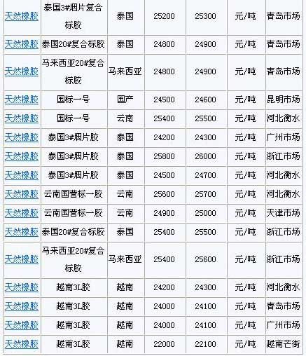 1月14日国内天然橡胶各地市场价格(图2)