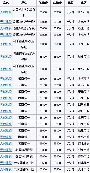 1月15日国内天然橡胶各地市场价格(图1)