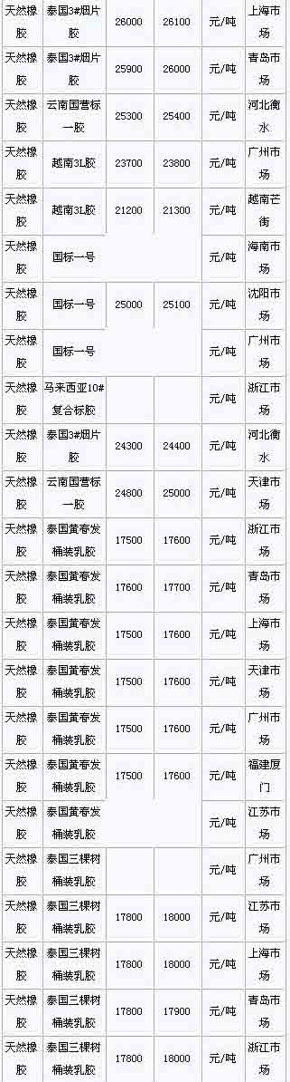 1月22日国内天然橡胶各地市场价格(图2)