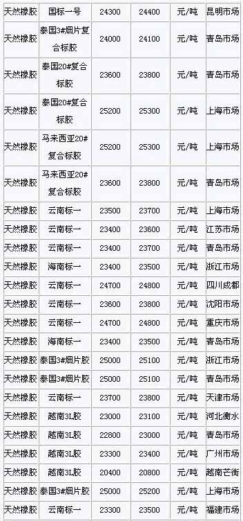 1月28日国内天然橡胶各地市场价格(图1)