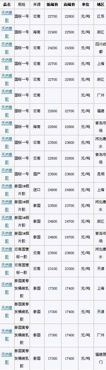 2月5日国内天然橡胶各地市场价格(图1)