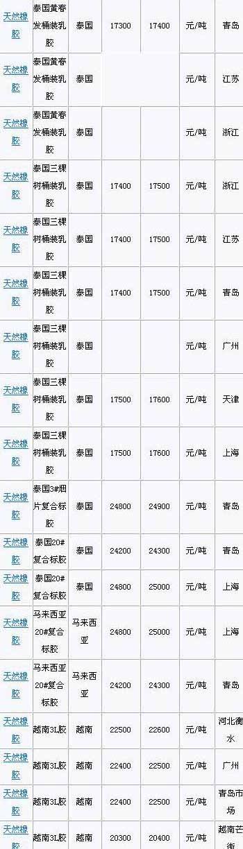 2月5日国内天然橡胶各地市场价格(图2)