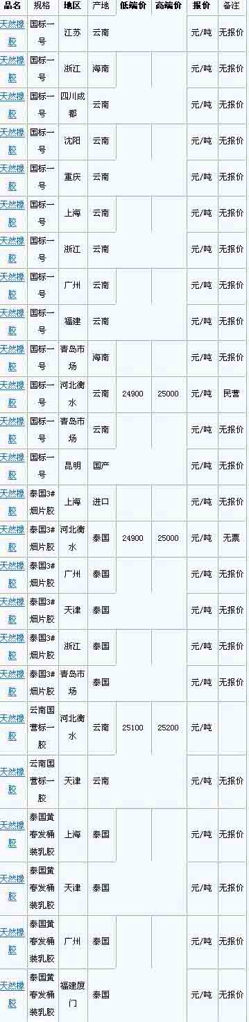 2月22日国内天然橡胶各地市场价格(图1)