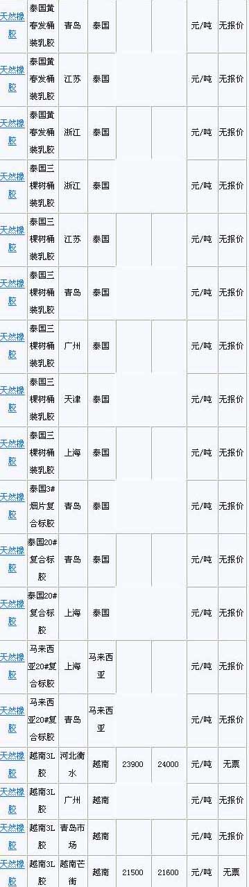 2月22日国内天然橡胶各地市场价格(图2)