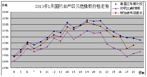 2010年1月天然橡胶市场动态(图1)