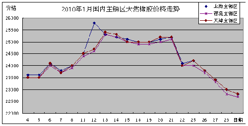 2010年1月天然橡胶市场动态(图2)