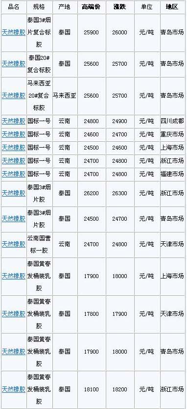 2月25日国内天然橡胶各地市场价格(图1)