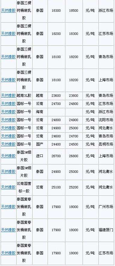 2月25日国内天然橡胶各地市场价格(图2)