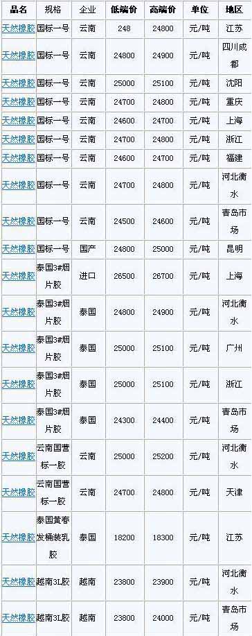 3月1日国内天然橡胶各地市场价格(图1)