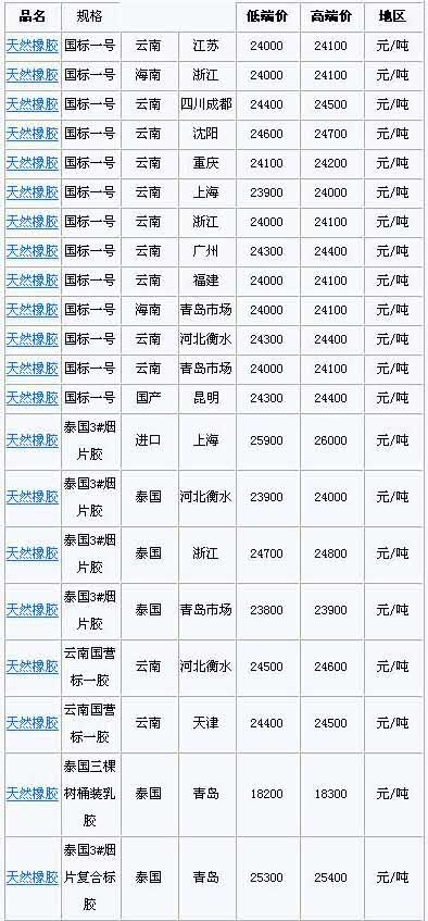 3月4日国内天然橡胶各地市场价格(图1)