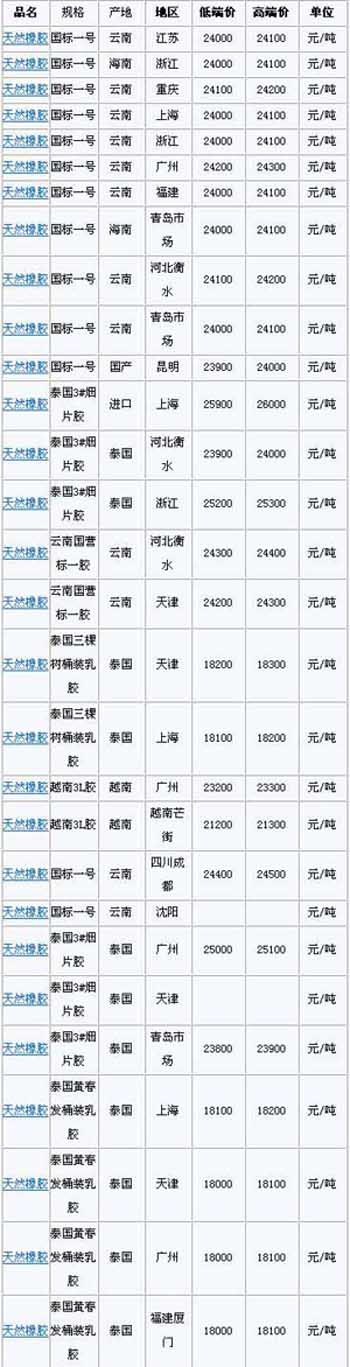 3月10日国内天然橡胶各地市场价格(图1)