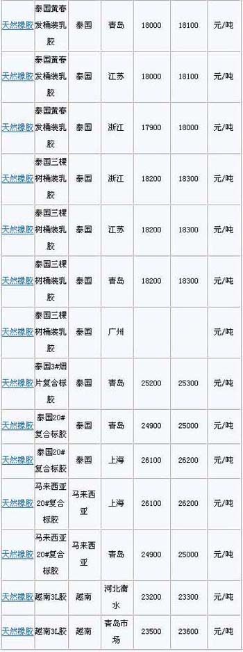 3月10日国内天然橡胶各地市场价格(图2)