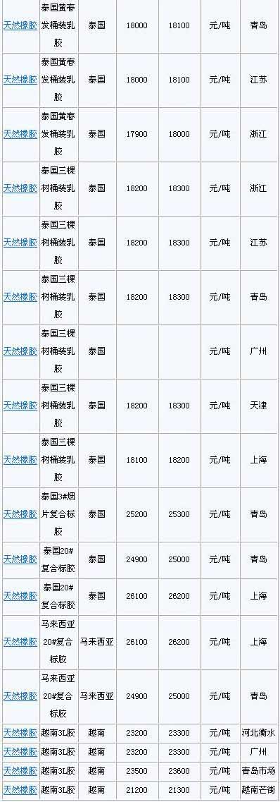 3月12日国内天然橡胶各地市场价格(图2)