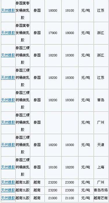 3月16日国内天然橡胶各地市场价格(图2)