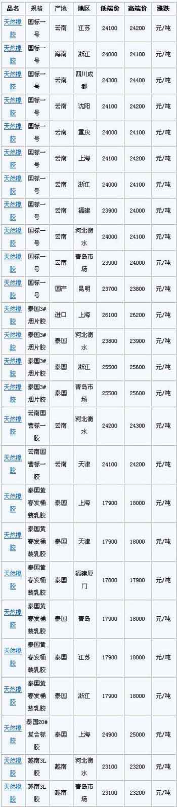 3月23日国内天然橡胶各地市场价格(图1)