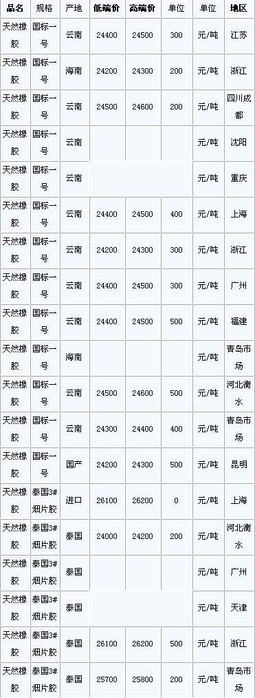 3月26日国内天然橡胶各地市场价格(图1)