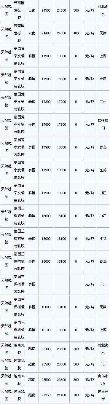 3月26日国内天然橡胶各地市场价格(图2)