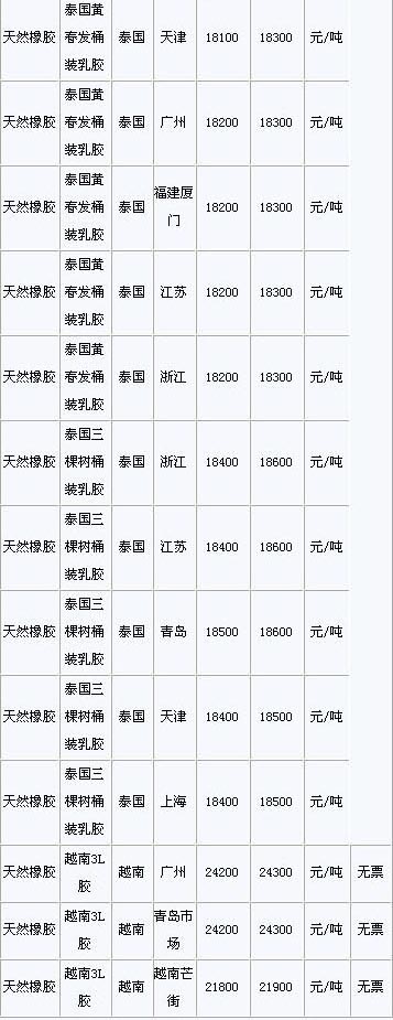 3月30日国内天然橡胶各地市场价格(图2)