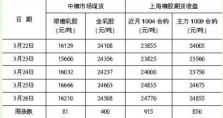 产区旱情持续 胶价炒作升温(图1)