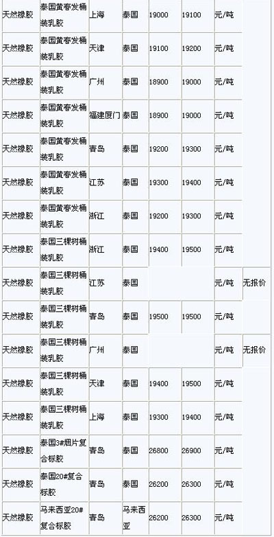 4月9日国内天然橡胶各地市场价格(图2)